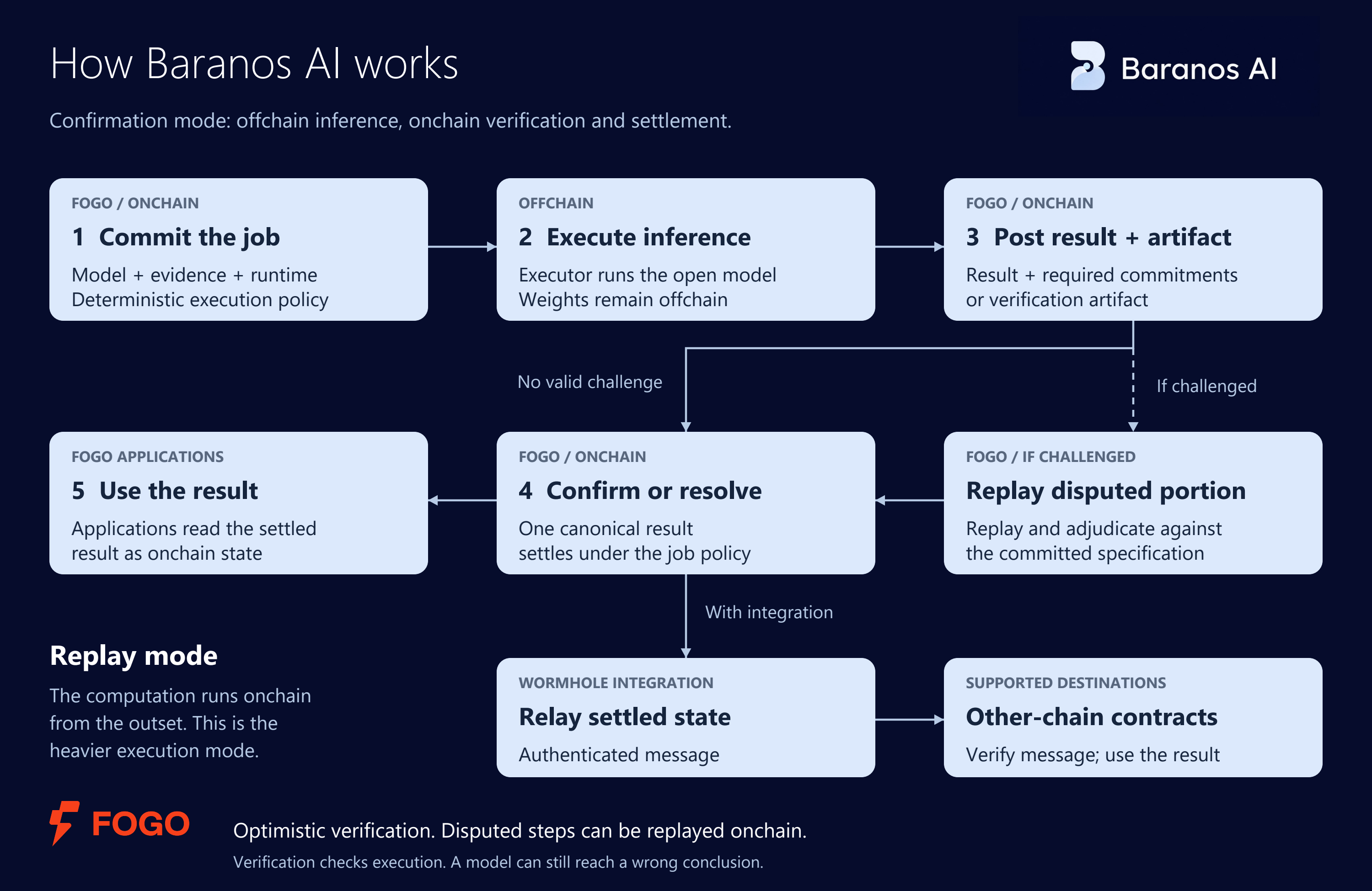 Confirmation mode: commit the job, execute offchain, post the result and artifact onchain, then confirm or replay the disputed portion onchain before settlement. Replay mode runs the computation onchain from the outset.
